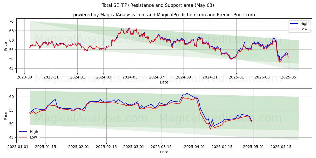 Total SE (FP) Support and Resistance area (03 May) Total SE (FP) Support and Resistance area (03 May)