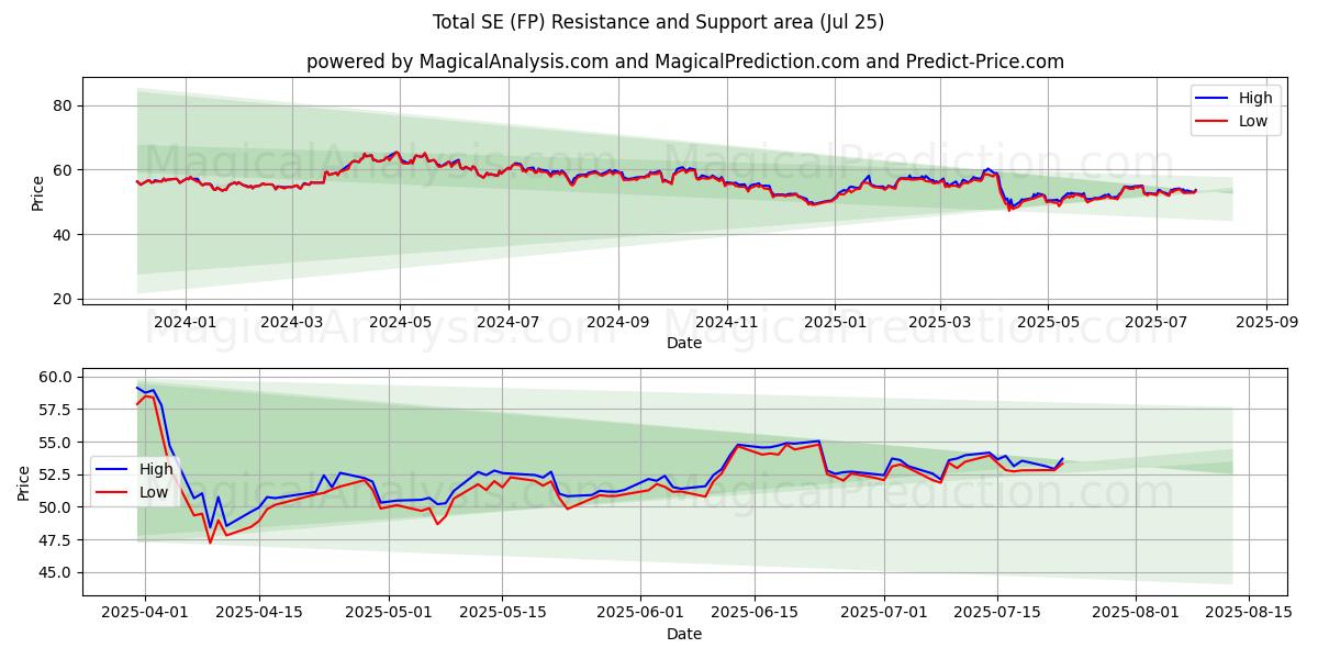 Total SE (FP) Support and Resistance area (24 Jul) 