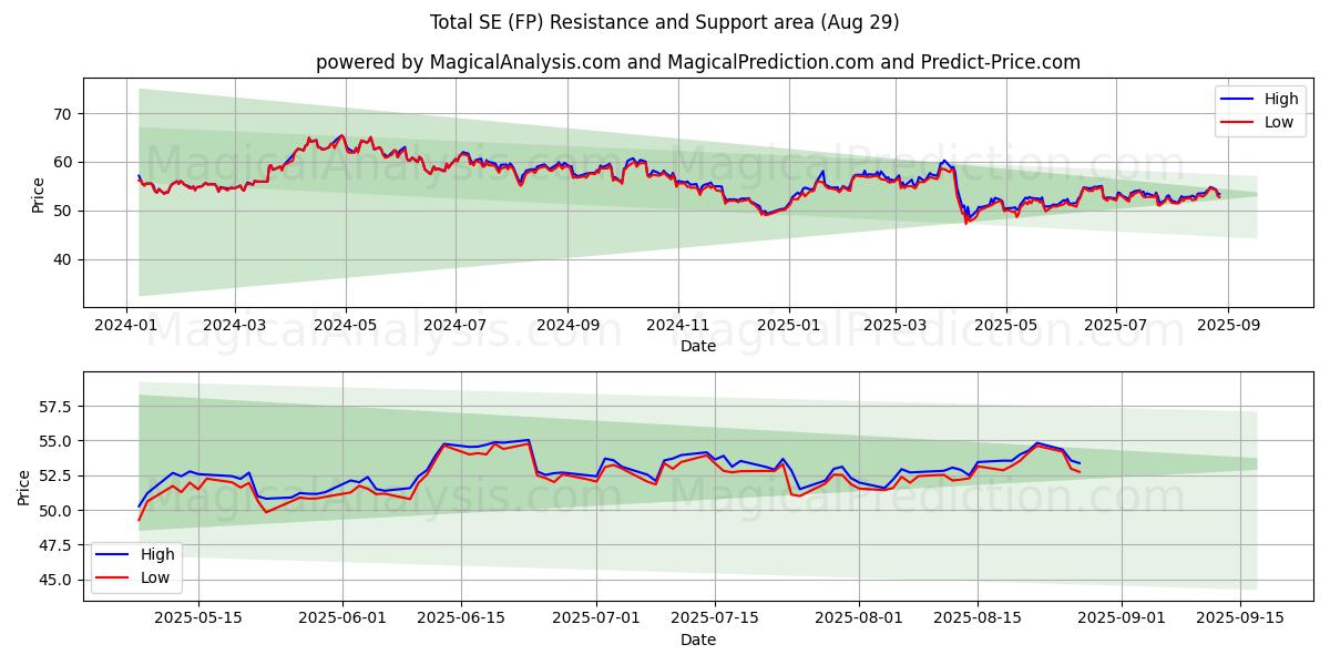  Total SE (FP) Support and Resistance area (28 Aug) 