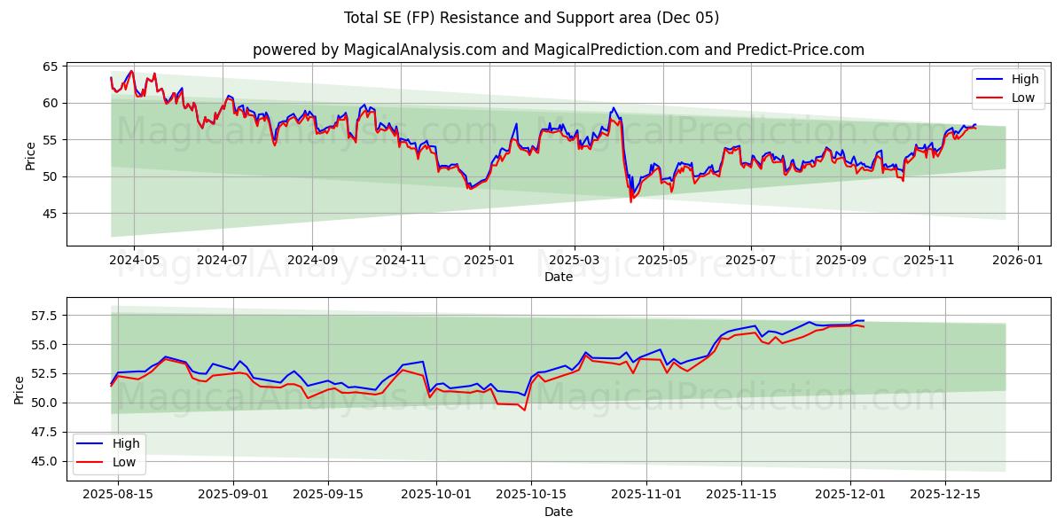  Total SE (FP) Support and Resistance area (04 Dec) 