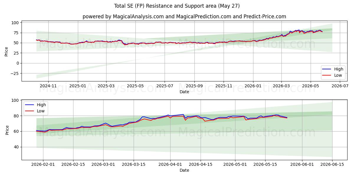  Total SE (FP) Support and Resistance area (26 May) 