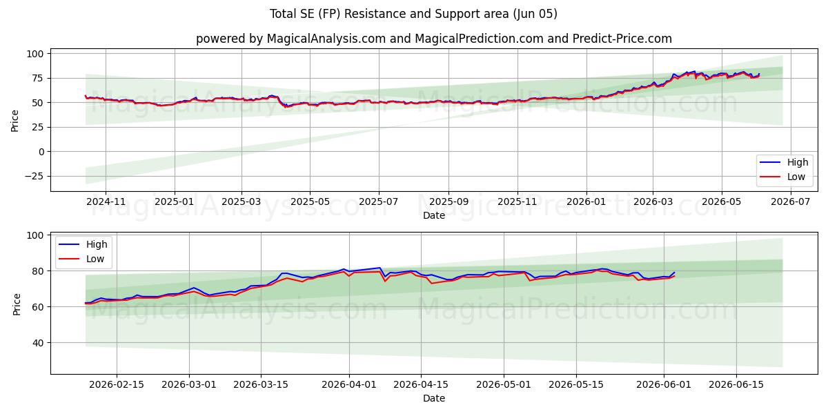  Total SE (FP) Support and Resistance area (04 Jun) 
