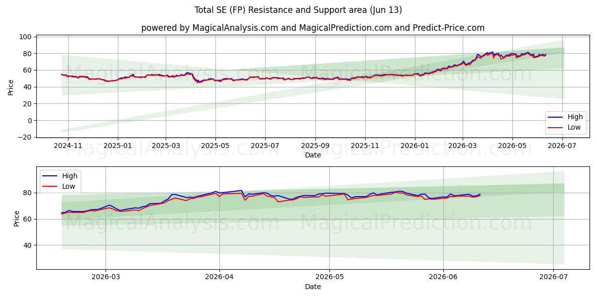  Total SE (FP) Support and Resistance area (09 Jun) 