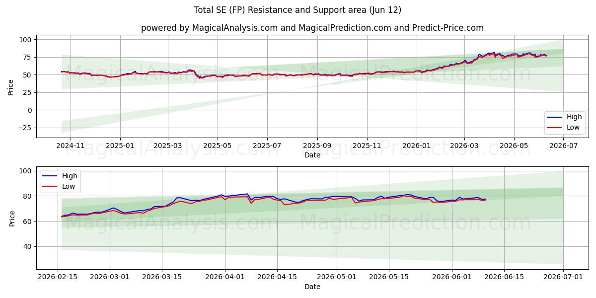  Total SE (FP) Support and Resistance area (11 Jun) 
