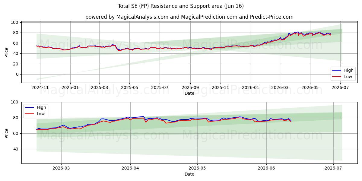  Total SE (FP) Support and Resistance area (15 Jun) 