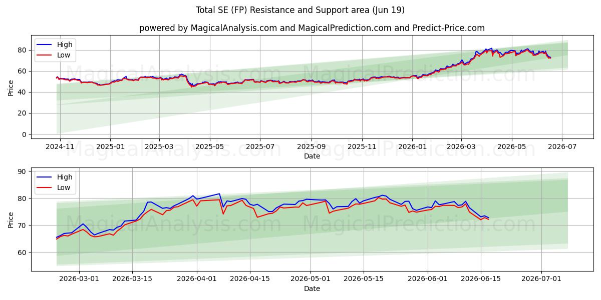  Total SE (FP) Support and Resistance area (16 Jun) 