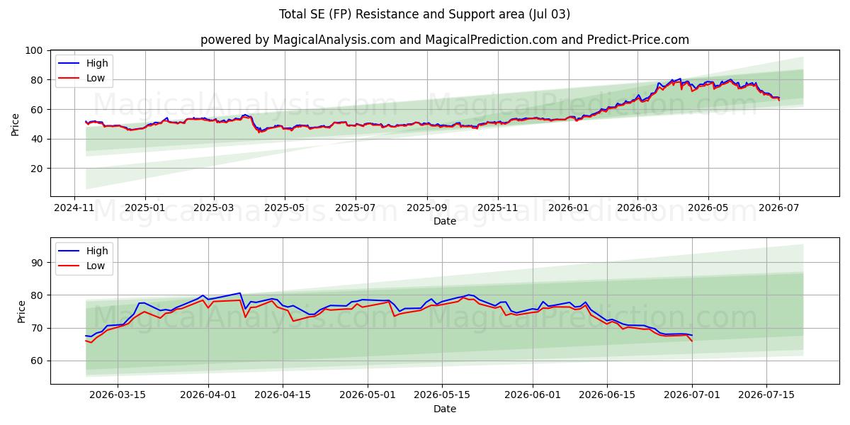  Total SE (FP) Support and Resistance area (02 Jul) 