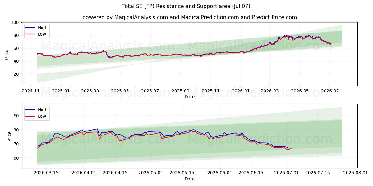  Total SE (FP) Support and Resistance area (06 Jul) 