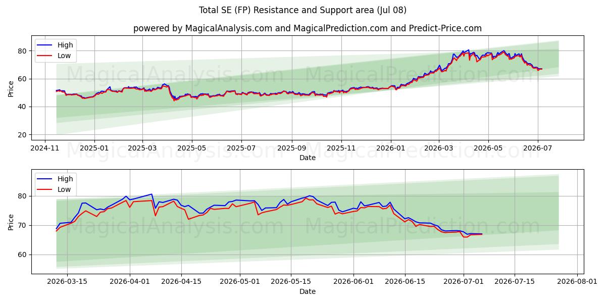  Total SE (FP) Support and Resistance area (07 Jul) 