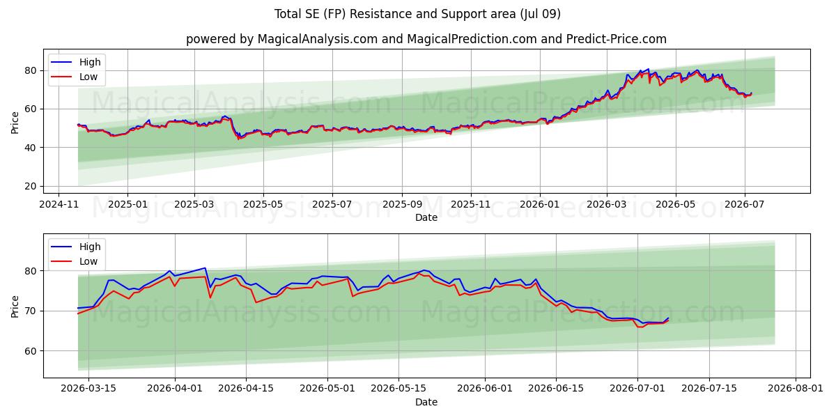  Total SE (FP) Support and Resistance area (08 Jul) 
