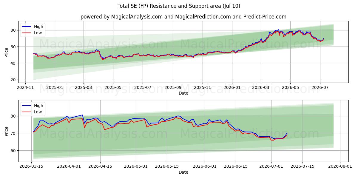  Total SE (FP) Support and Resistance area (09 Jul) 