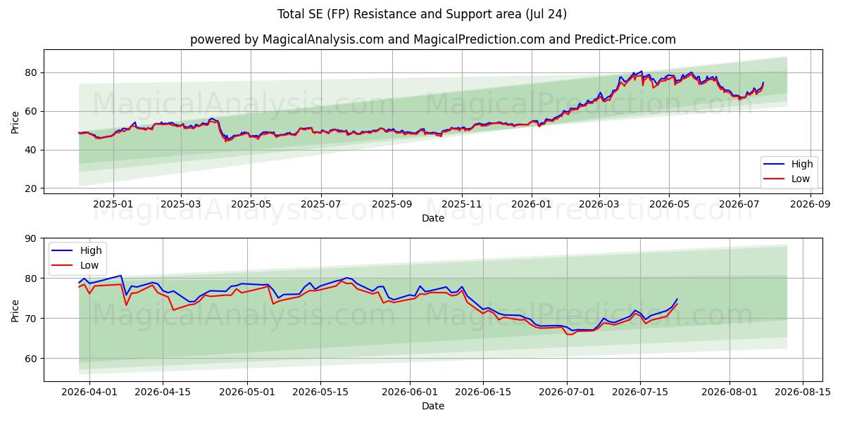  Total SE (FP) Support and Resistance area (23 Jul) 
