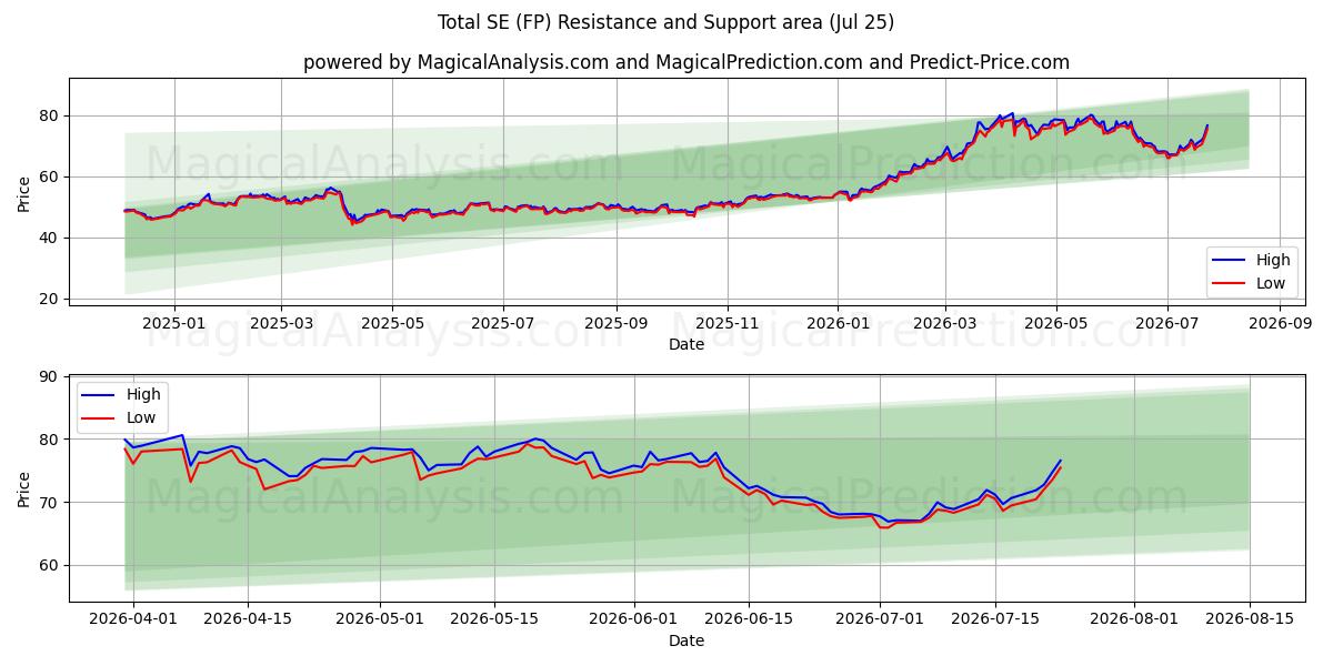  Total SE (FP) Support and Resistance area (24 Jul) 