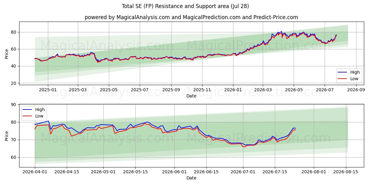  Total SE (FP) Support and Resistance area (27 Jul) 