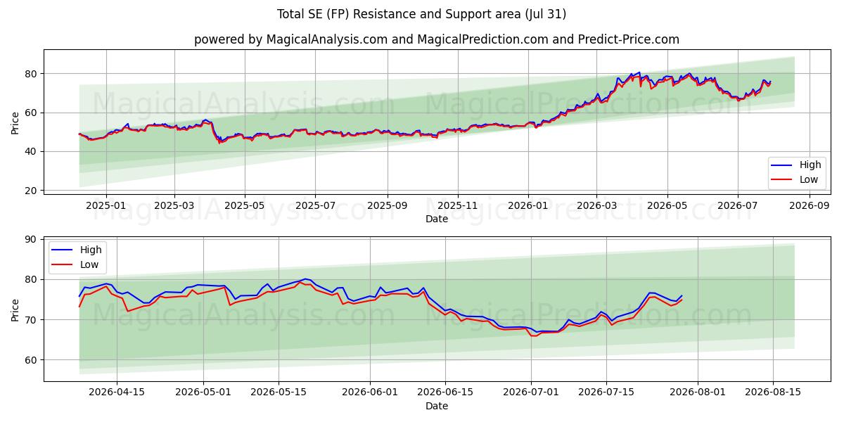  Total SE (FP) Support and Resistance area (29 Jul) 