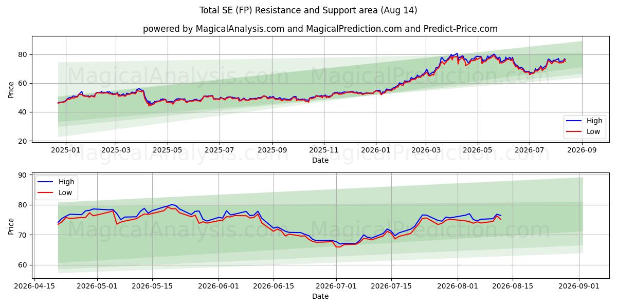  Total SE (FP) Support and Resistance area (13 Aug) 