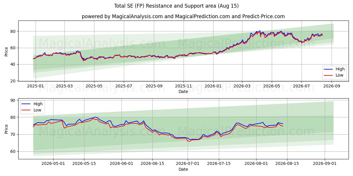  Total SE (FP) Support and Resistance area (14 Aug) 