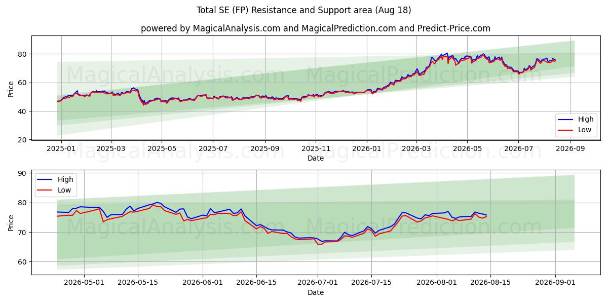  Total SE (FP) Support and Resistance area (17 Aug) 