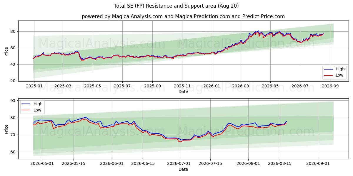  Total SE (FP) Support and Resistance area (19 Aug) 