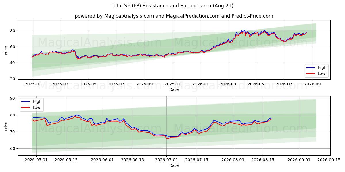  Total SE (FP) Support and Resistance area (20 Aug) 