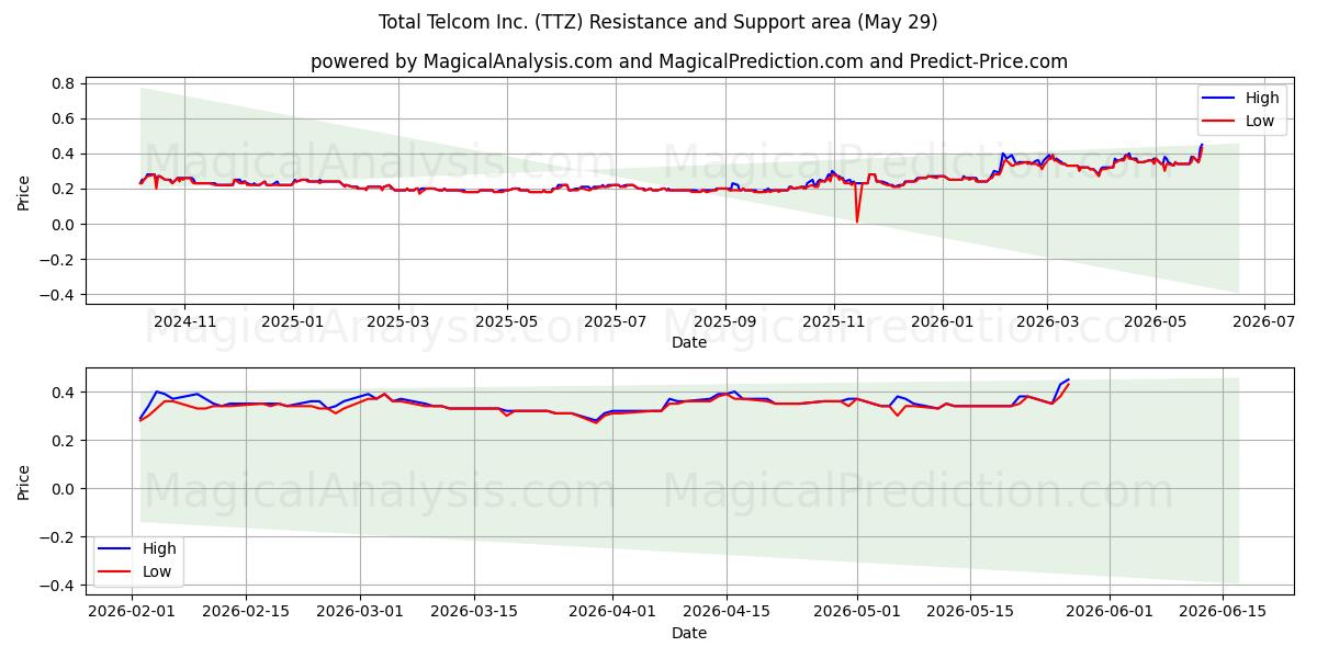  Total Telcom Inc. (TTZ) Support and Resistance area (28 May) 