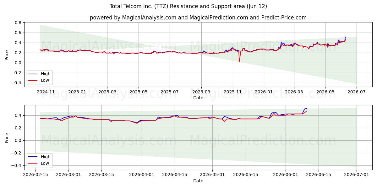  Total Telcom Inc. (TTZ) Support and Resistance area (11 Jun) 