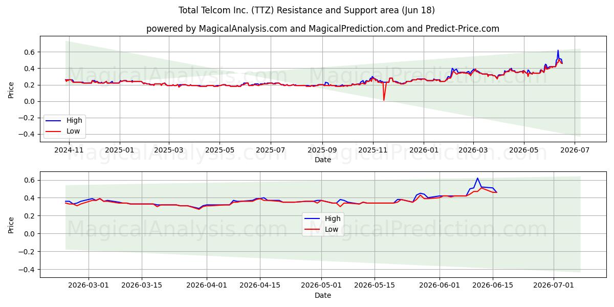  Total Telcom Inc. (TTZ) Support and Resistance area (17 Jun) 