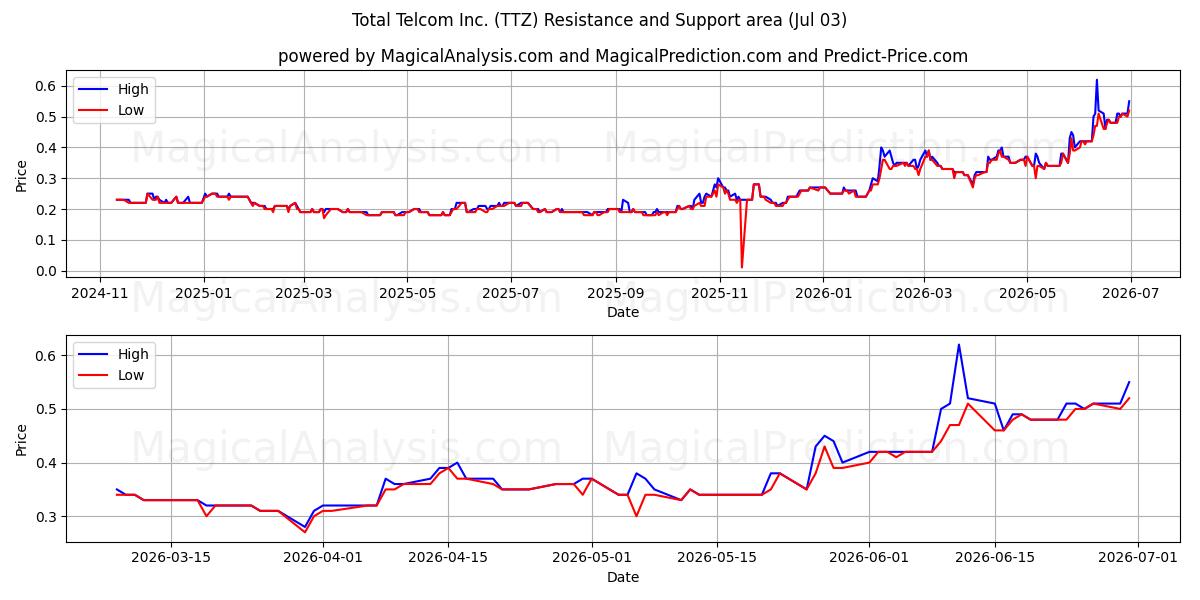  Total Telcom Inc. (TTZ) Support and Resistance area (02 Jul) 