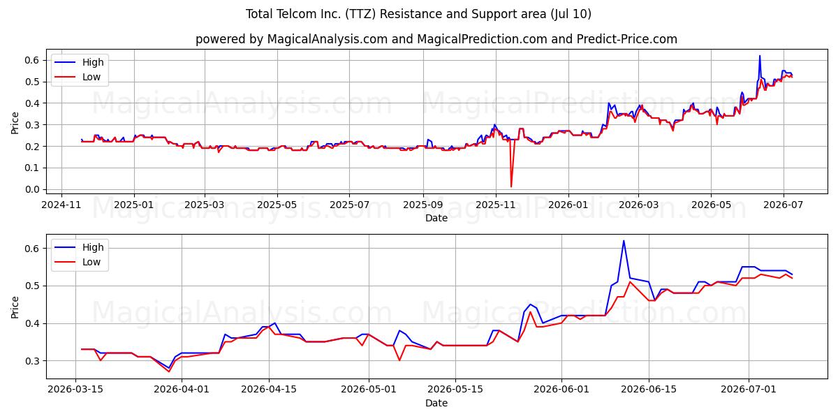  Total Telcom Inc. (TTZ) Support and Resistance area (09 Jul) 