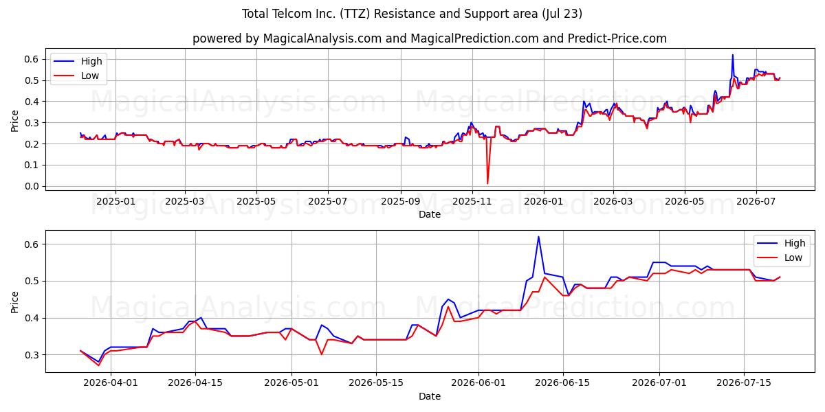  Total Telcom Inc. (TTZ) Support and Resistance area (22 Jul) 