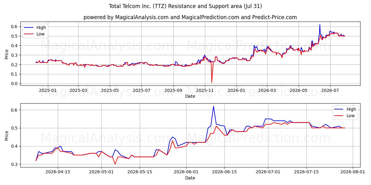  Total Telcom Inc. (TTZ) Support and Resistance area (30 Jul) 