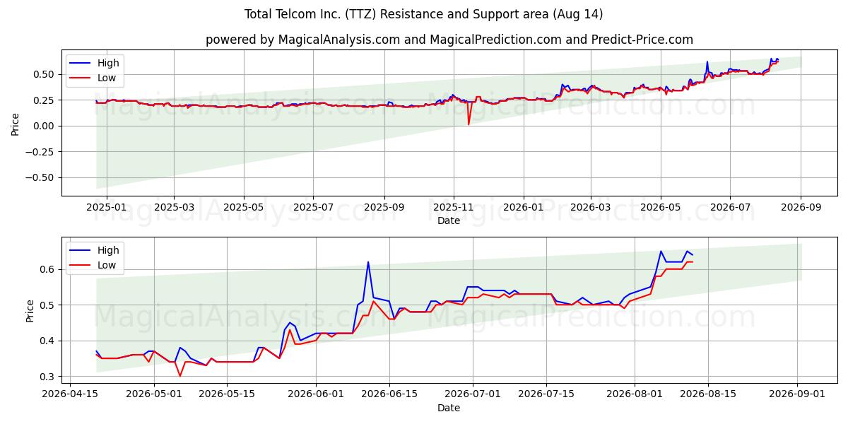  Total Telcom Inc. (TTZ) Support and Resistance area (13 Aug) 