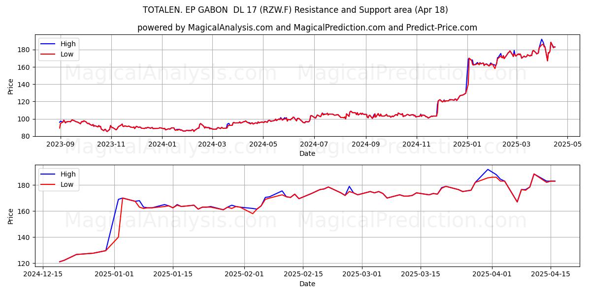  TOTALEN. EP GABON  DL 17 (RZW.F) Support and Resistance area (18 Apr) 