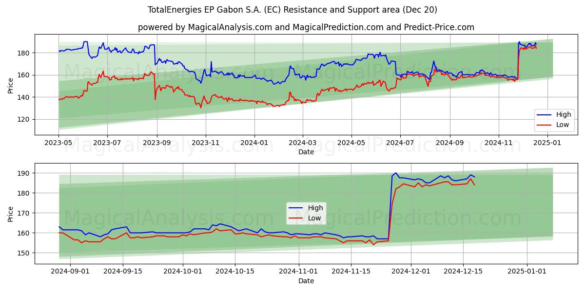  TotalEnergies EP Gabon S.A. (EC) Support and Resistance area (20 Dec) 