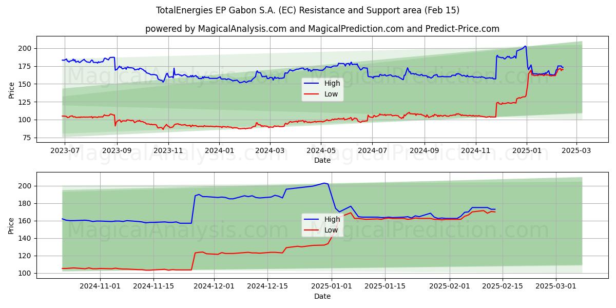  TotalEnergies EP Gabon S.A. (EC) Support and Resistance area (04 Feb) 