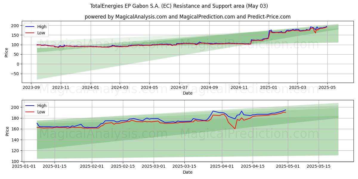 TotalEnergies EP Gabon S.A. (EC) Support and Resistance area (03 May) TotalEnergies EP Gabon S.A. (EC) Support and Resistance area (03 May)