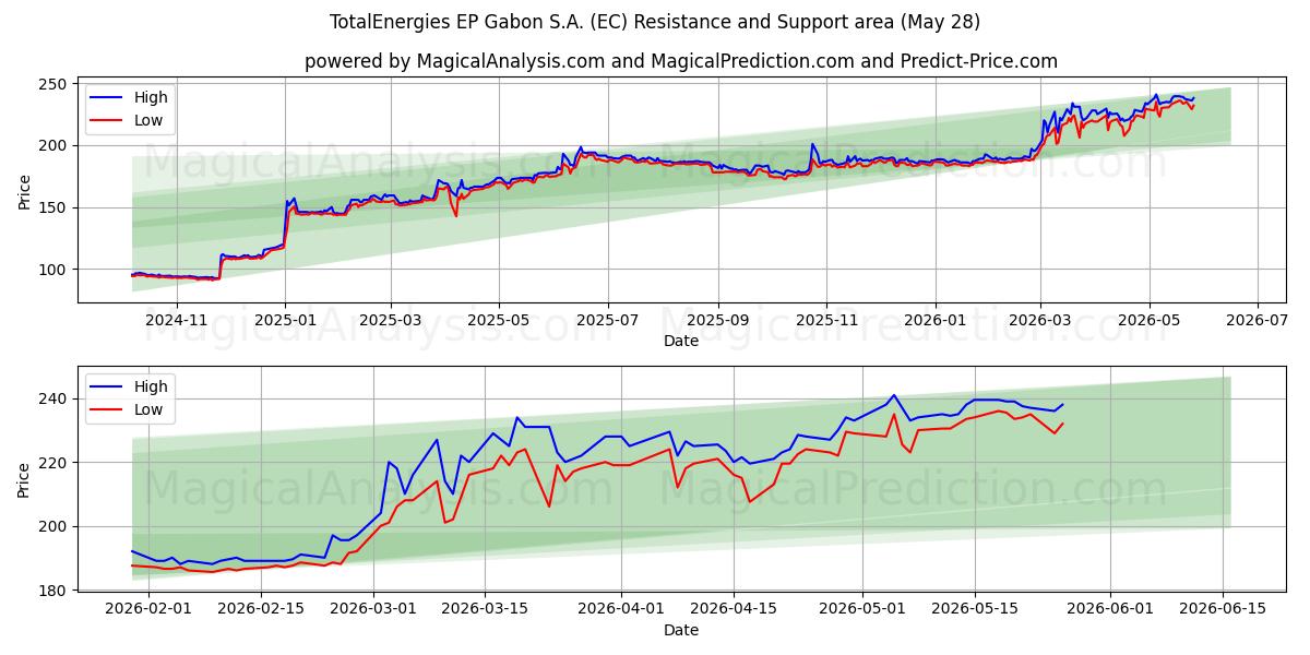  TotalEnergies EP Gabon S.A. (EC) Support and Resistance area (26 May) 