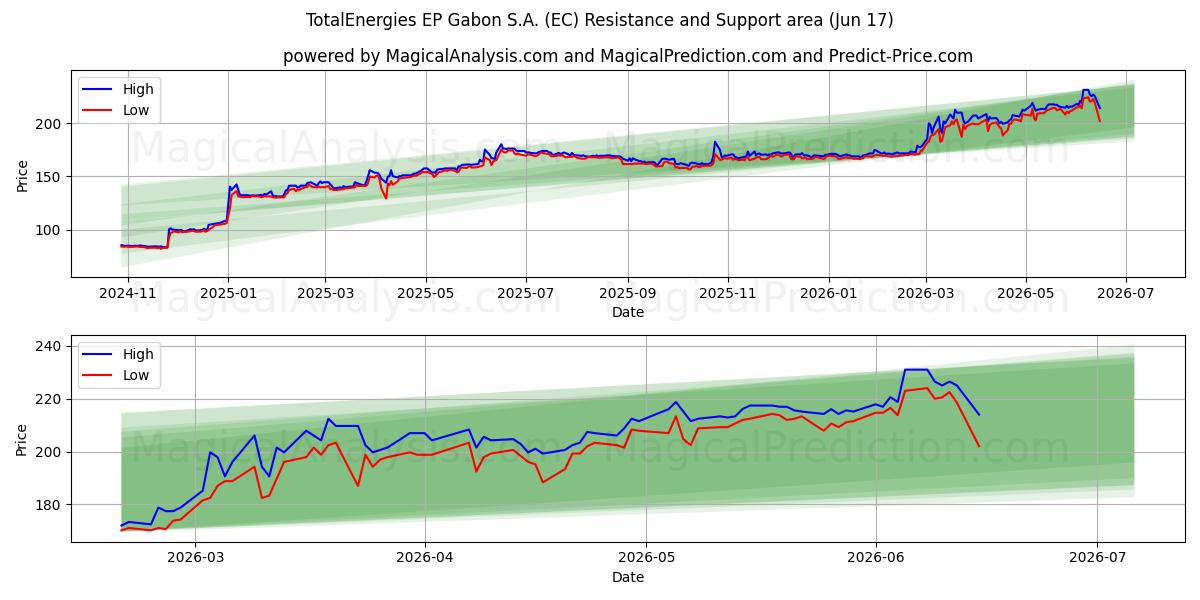  TotalEnergies EP Gabon S.A. (EC) Support and Resistance area (10 Jun) 