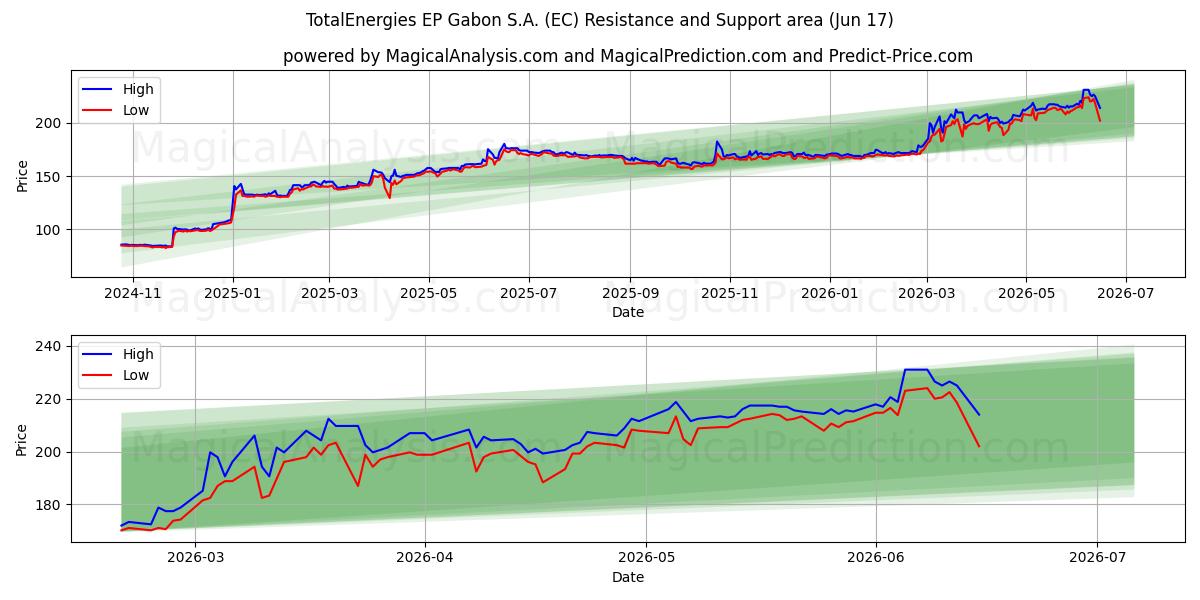 TotalEnergies EP Gabon S.A. (EC) Support and Resistance area (11 Jun) 