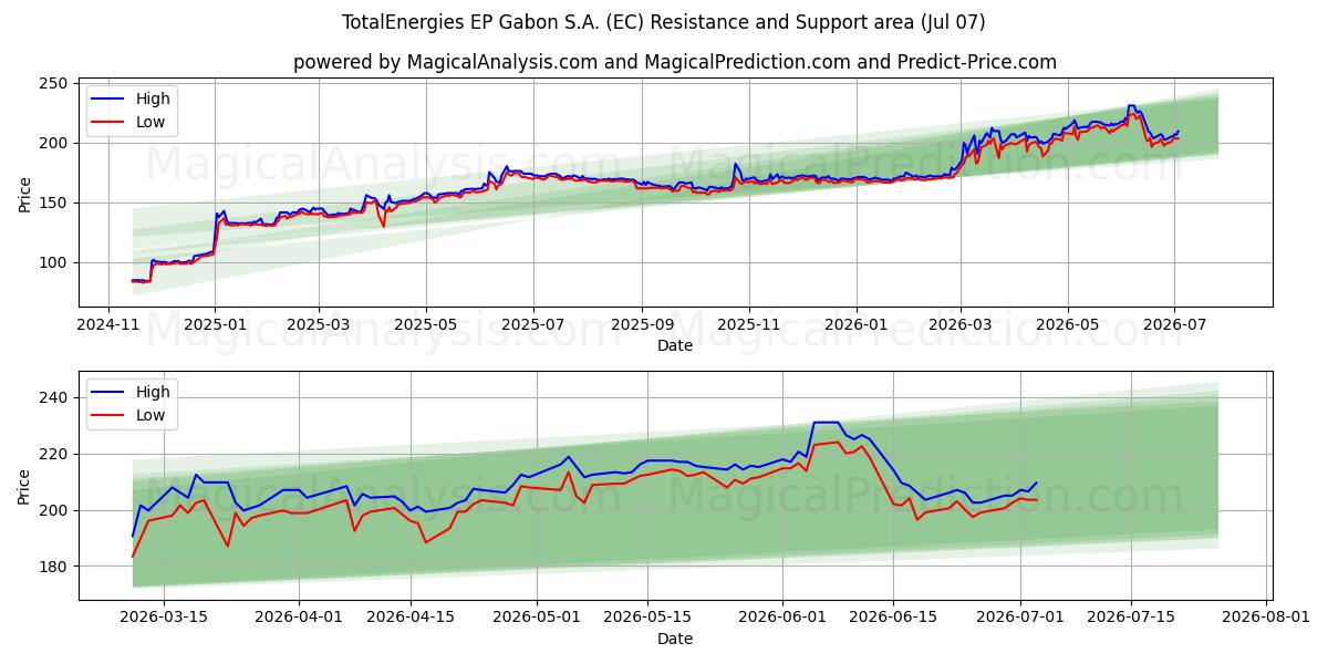  TotalEnergies EP Gabon S.A. (EC) Support and Resistance area (06 Jul) 