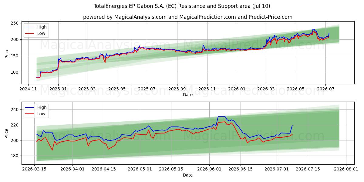  TotalEnergies EP Gabon S.A. (EC) Support and Resistance area (09 Jul) 