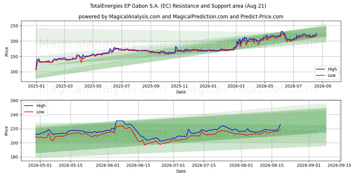 TotalEnergies EP Gabon S.A. (EC) Support and Resistance area (20 Aug) 