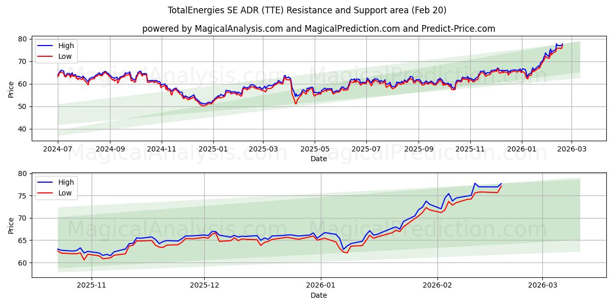  TotalEnergies SE ADR (TTE) Support and Resistance area (19 Feb) 