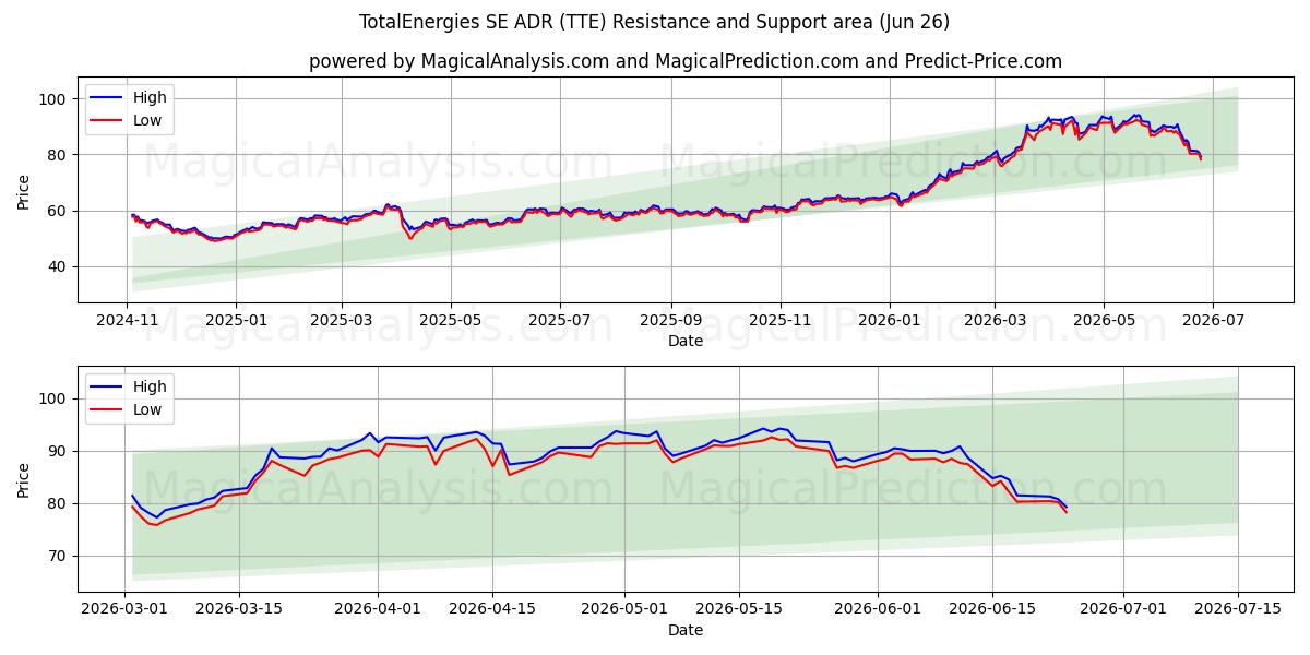  TotalEnergies SE ADR (TTE) Support and Resistance area (25 Jun) 
