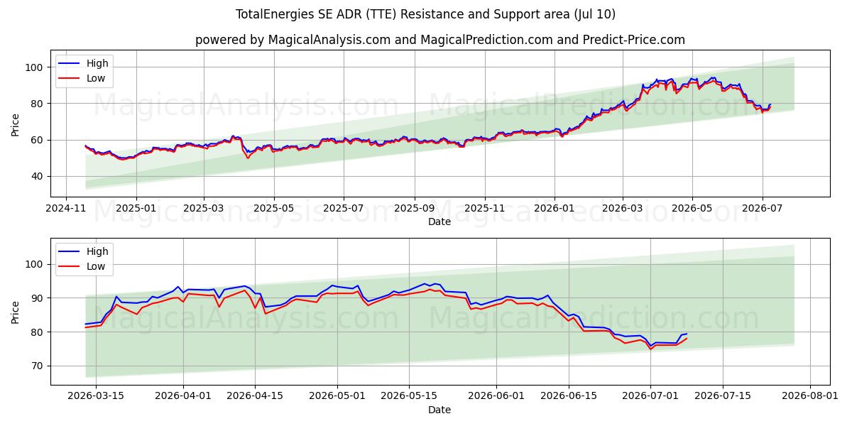  TotalEnergies SE ADR (TTE) Support and Resistance area (01 Jul) 