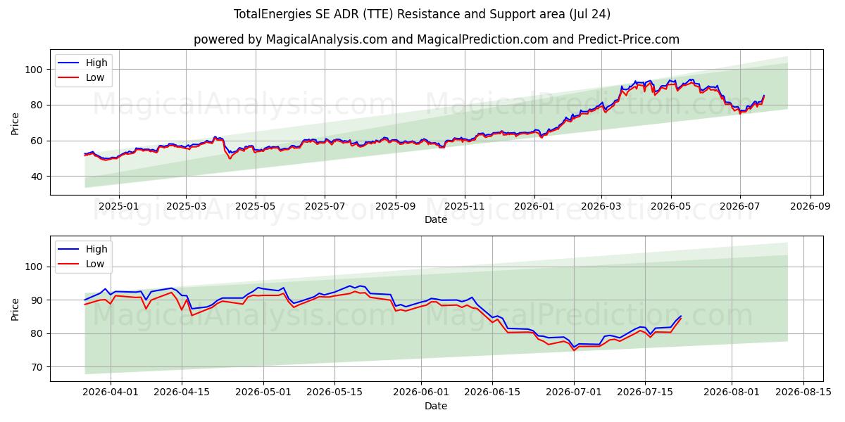  TotalEnergies SE ADR (TTE) Support and Resistance area (23 Jul) 