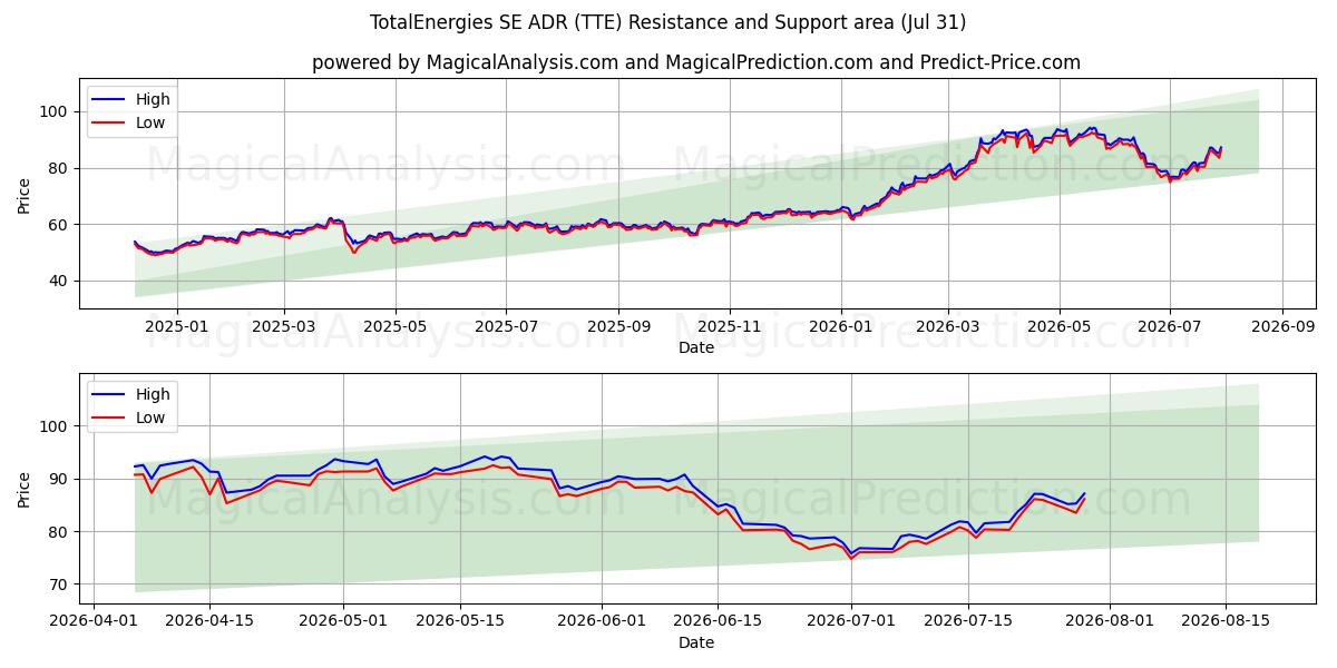  TotalEnergies SE ADR (TTE) Support and Resistance area (30 Jul) 