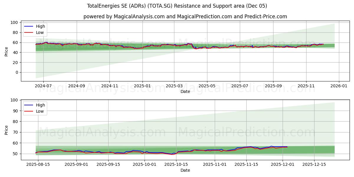  TotalEnergies SE (ADRs) (TOTA.SG) Support and Resistance area (04 Dec) 