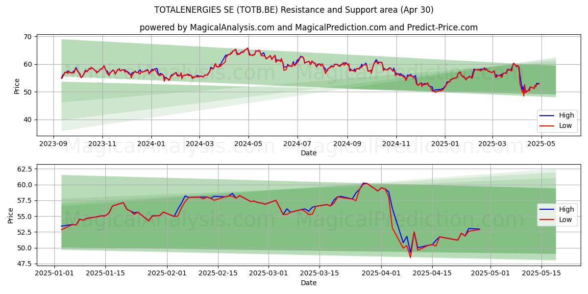 TOTALENERGIES SE (TOTB.BE) Support and Resistance area (30 Apr) TOTALENERGIES SE (TOTB.BE) Support and Resistance area (30 Apr)