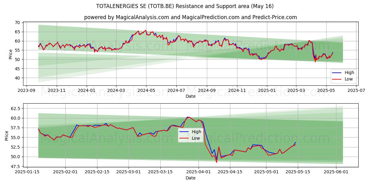  TOTALENERGIES SE (TOTB.BE) Support and Resistance area (16 May) 